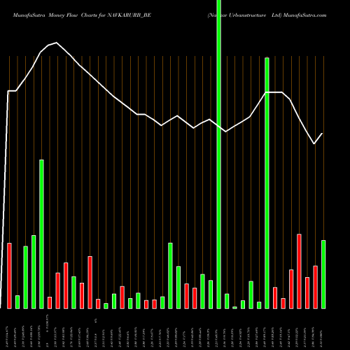 Money Flow charts share NAVKARURB_BE Navkar Urbanstructure Ltd NSE Stock exchange 