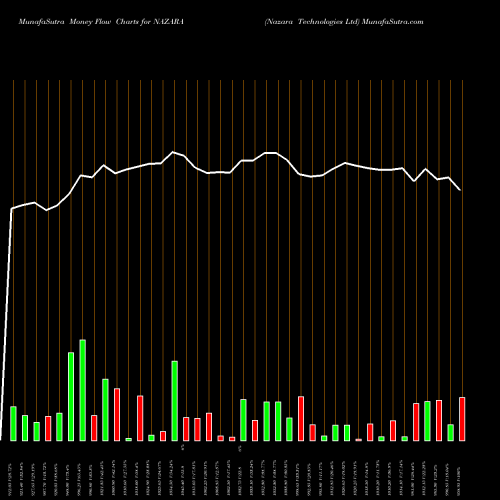 Money Flow charts share NAZARA Nazara Technologies Ltd NSE Stock exchange 