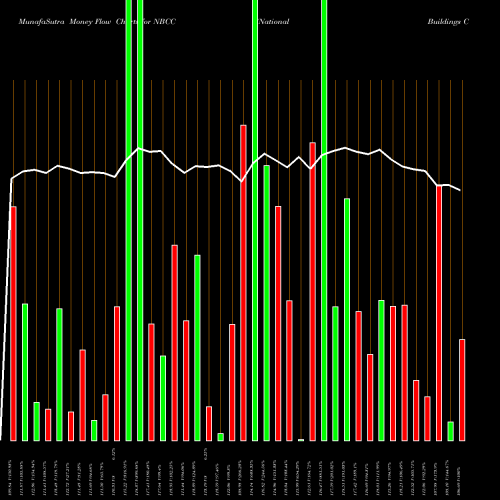 Money Flow charts share NBCC National Buildings Construction Corporation Limited NSE Stock exchange 