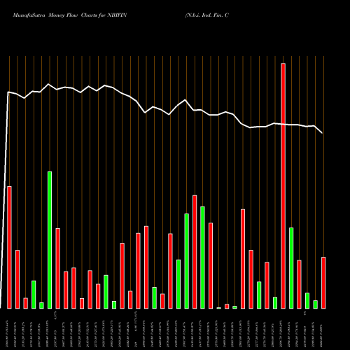 Money Flow charts share NBIFIN N.b.i. Ind. Fin. Co. Ltd NSE Stock exchange 