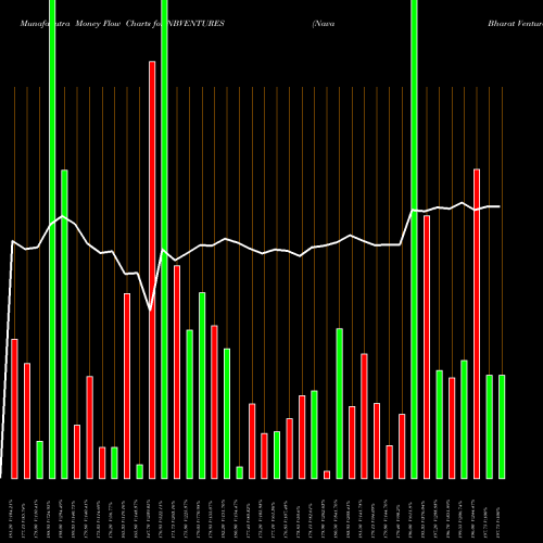Money Flow charts share NBVENTURES Nava Bharat Ventures Limited NSE Stock exchange 
