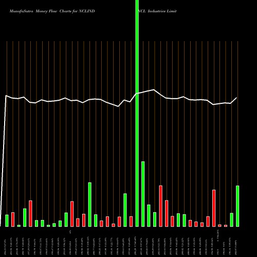 Money Flow charts share NCLIND NCL Industries Limited NSE Stock exchange 