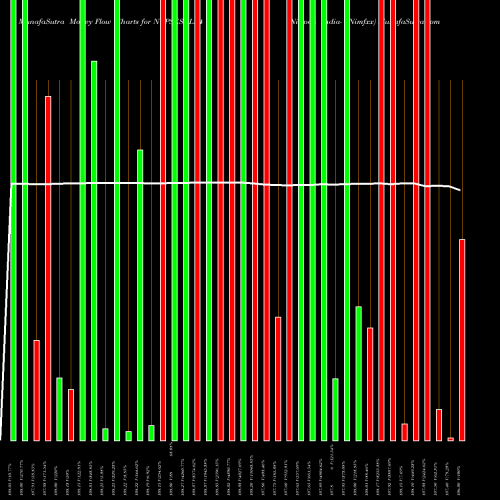 Money Flow charts share NCPSESDL24 Nippon India- Nimfxx NSE Stock exchange 