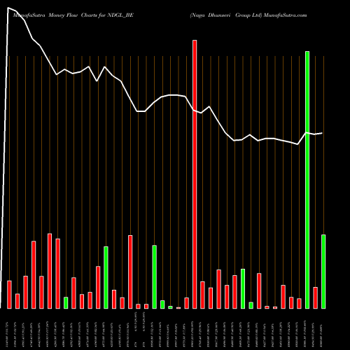 Money Flow charts share NDGL_BE Naga Dhunseri Group Ltd NSE Stock exchange 