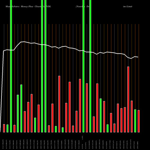 Money Flow charts share NDL Nandan Denim Limited NSE Stock exchange 