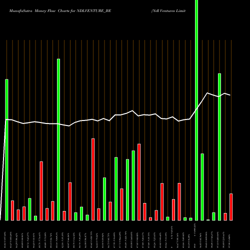 Money Flow charts share NDLVENTURE_BE Ndl Ventures Limited NSE Stock exchange 