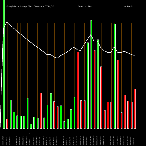 Money Flow charts share NDL_BE Nandan Denim Limited NSE Stock exchange 