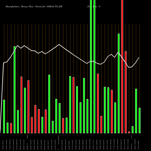 Money Flow charts share NDRAUTO_BE Ndr Auto Components Ltd NSE Stock exchange 