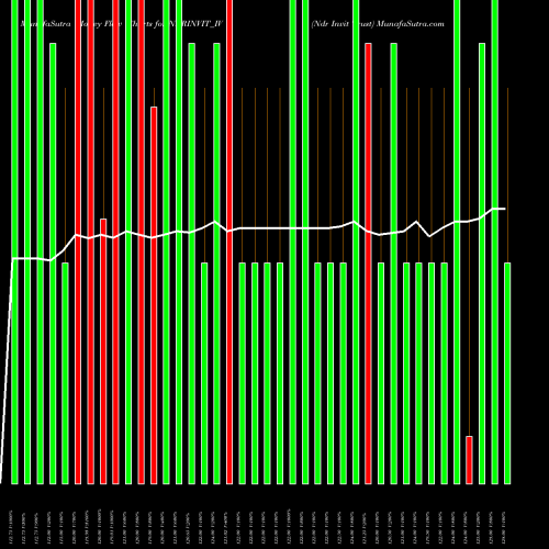 Money Flow charts share NDRINVIT_IV Ndr Invit Trust NSE Stock exchange 