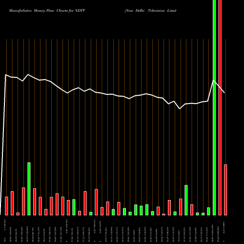 Money Flow charts share NDTV New Delhi Television Limited NSE Stock exchange 