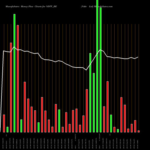 Money Flow charts share NDTV_BE Ndtv Ltd NSE Stock exchange 