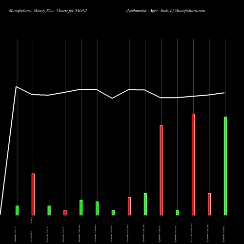 Money Flow charts share NEAGI Neelamalai Agro Inds. L NSE Stock exchange 