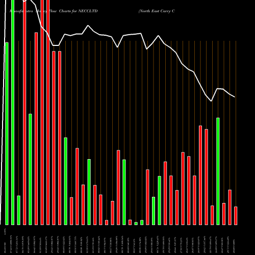 Money Flow charts share NECCLTD North East Carry Corp Ltd NSE Stock exchange 