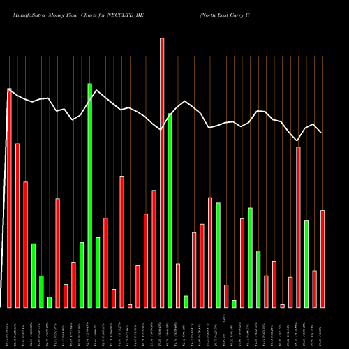 Money Flow charts share NECCLTD_BE North East Carry Corp Ltd NSE Stock exchange 