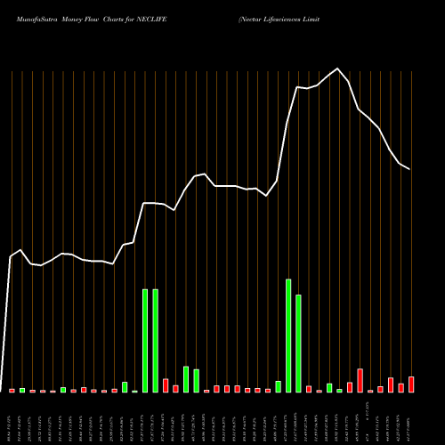 Money Flow charts share NECLIFE Nectar Lifesciences Limited NSE Stock exchange 