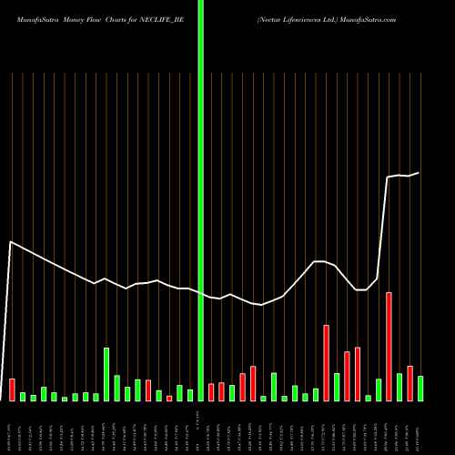 Money Flow charts share NECLIFE_BE Nectar Lifesciences Ltd. NSE Stock exchange 