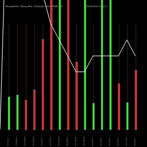 Money Flow charts share NECLTD-RE_BE North East Carry Corp Ltd NSE Stock exchange 