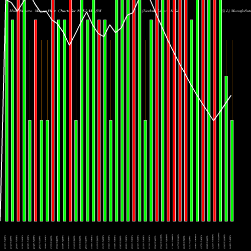 Money Flow charts share NEELAM_SM Neelam Linens & Gar (i) L NSE Stock exchange 