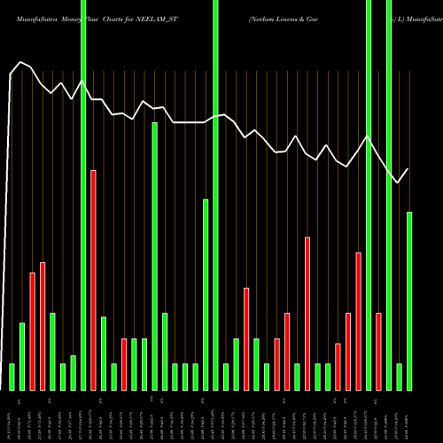Money Flow charts share NEELAM_ST Neelam Linens & Gar (i) L NSE Stock exchange 