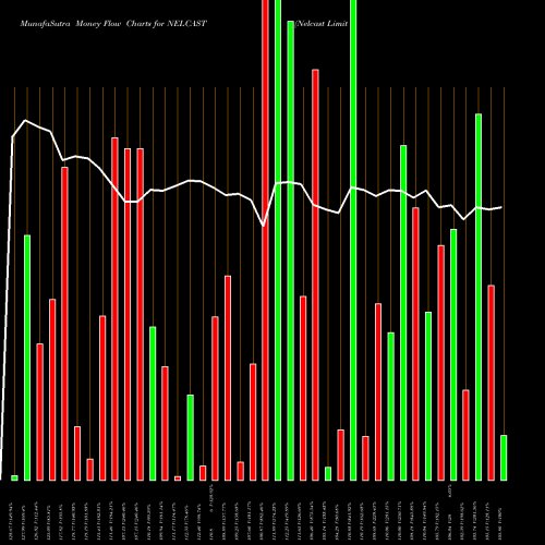 Money Flow charts share NELCAST Nelcast Limited NSE Stock exchange 