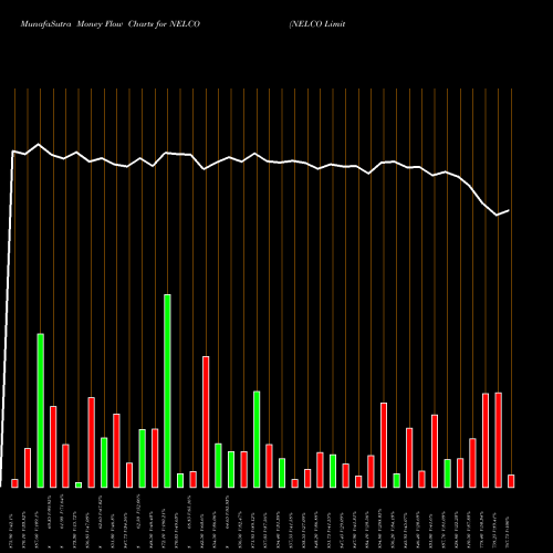 Money Flow charts share NELCO NELCO Limited NSE Stock exchange 