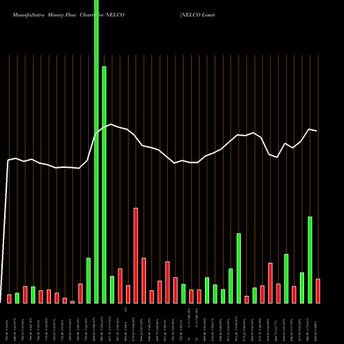 Money Flow charts share NELCO NELCO Limited NSE Stock exchange 