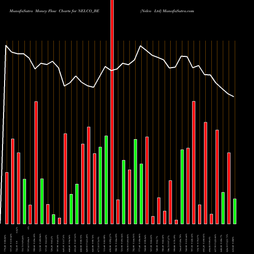 Money Flow charts share NELCO_BE Nelco Ltd NSE Stock exchange 