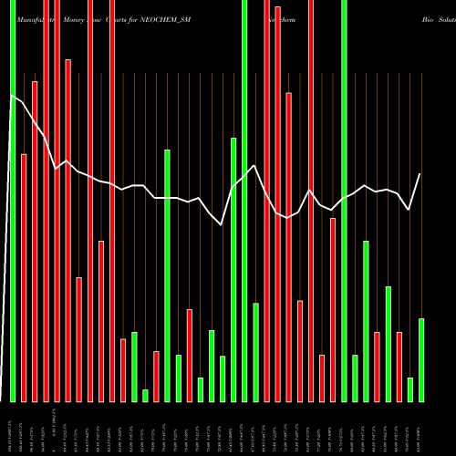 Money Flow charts share NEOCHEM_SM Neochem Bio Solutions Ltd NSE Stock exchange 