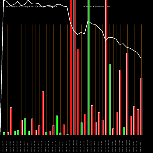 Money Flow charts share NEOGEN Neogen Chemicals Limited NSE Stock exchange 