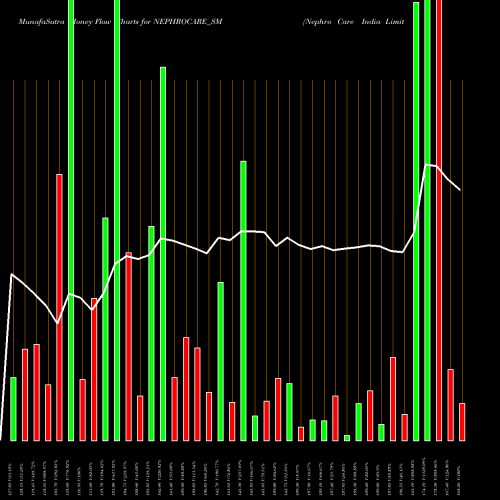 Money Flow charts share NEPHROCARE_SM Nephro Care India Limited NSE Stock exchange 