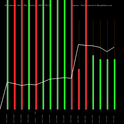 Money Flow charts share NEPTUNE_ST Neptune Petrochemicals L NSE Stock exchange 