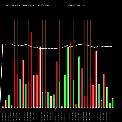 Money Flow charts share NESTLEIND Nestle India Limited NSE Stock exchange 
