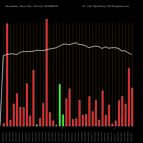 Money Flow charts share NETFMID150 Ni I Etf Nifty Midcap 150 NSE Stock exchange 