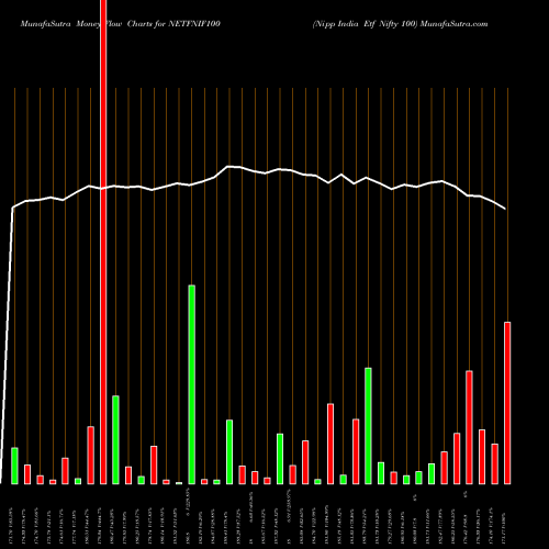 Money Flow charts share NETFNIF100 Nipp India Etf Nifty 100 NSE Stock exchange 