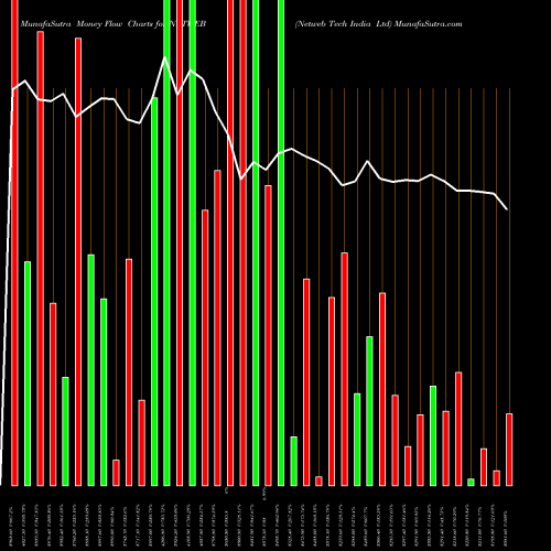 Money Flow charts share NETWEB Netweb Tech India Ltd NSE Stock exchange 