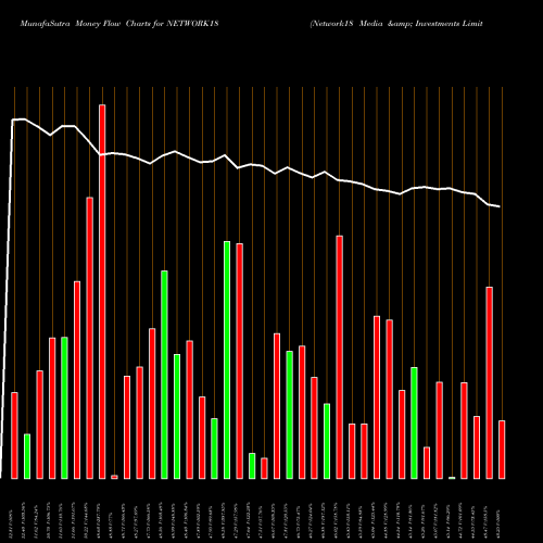 Money Flow charts share NETWORK18 Network18 Media & Investments Limited NSE Stock exchange 