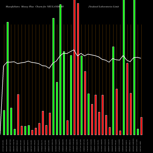 Money Flow charts share NEULANDLAB Neuland Laboratories Limited NSE Stock exchange 