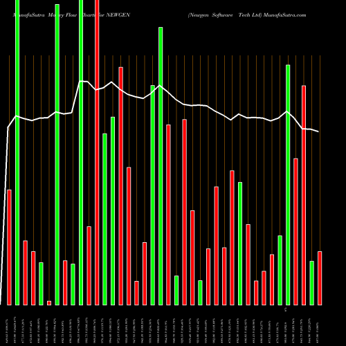Money Flow charts share NEWGEN Newgen Software Tech Ltd NSE Stock exchange 
