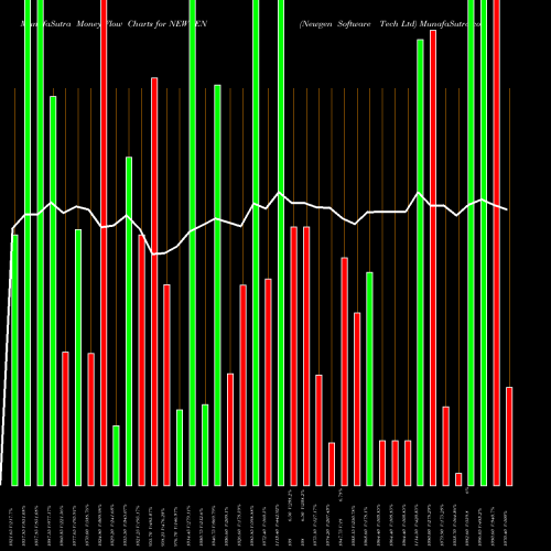 Money Flow charts share NEWGEN Newgen Software Tech Ltd NSE Stock exchange 