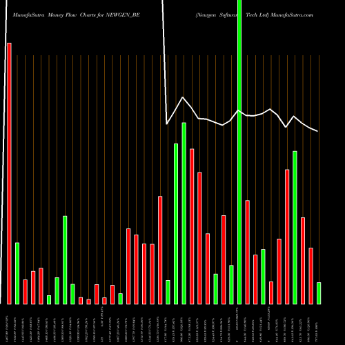Money Flow charts share NEWGEN_BE Newgen Software Tech Ltd NSE Stock exchange 