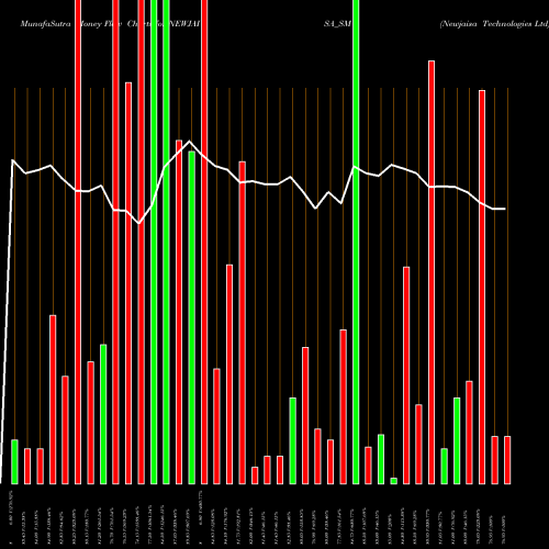 Money Flow charts share NEWJAISA_SM Newjaisa Technologies Ltd NSE Stock exchange 