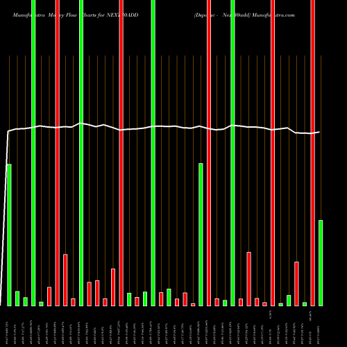 Money Flow charts share NEXT30ADD Dspamc - Next30add NSE Stock exchange 