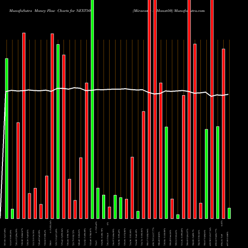Money Flow charts share NEXT50 Miraeamc - Manxt50 NSE Stock exchange 