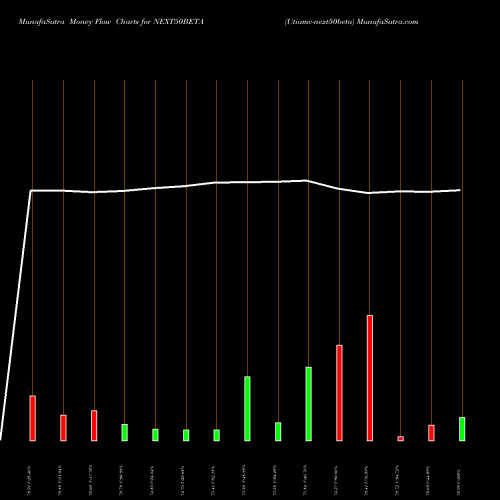 Money Flow charts share NEXT50BETA Utiamc-next50beta NSE Stock exchange 