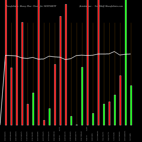 Money Flow charts share NEXT50ETF Kotakmamc - Next50etf NSE Stock exchange 