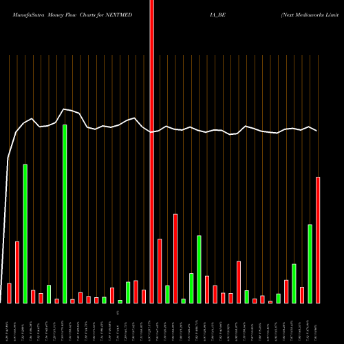 Money Flow charts share NEXTMEDIA_BE Next Mediaworks Limited NSE Stock exchange 