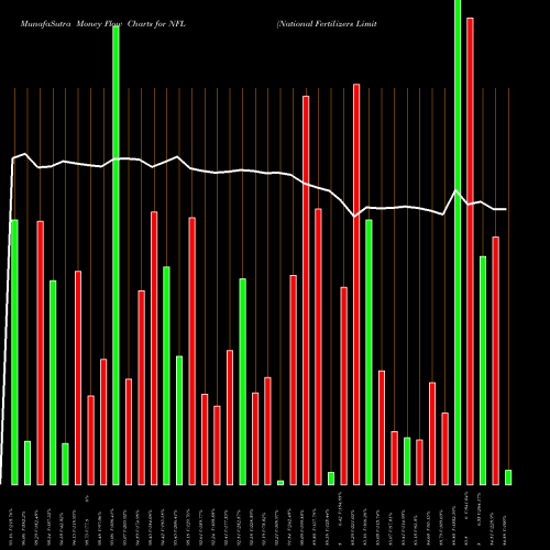 Money Flow charts share NFL National Fertilizers Limited NSE Stock exchange 