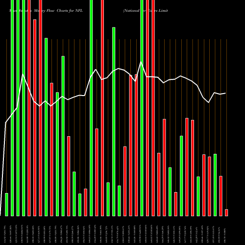 Money Flow charts share NFL National Fertilizers Limited NSE Stock exchange 