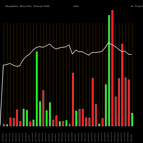 Money Flow charts share NGIL Nakoda Group Of Ind. Ltd NSE Stock exchange 