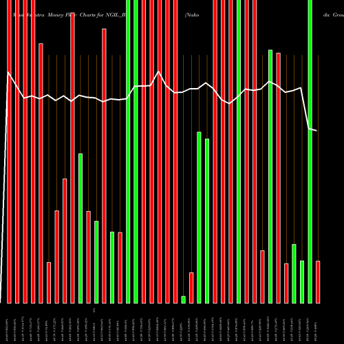 Money Flow charts share NGIL_BE Nakoda Group Of Ind. Ltd NSE Stock exchange 
